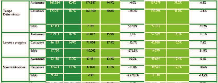 Avviamenti per contratti flessibili I trimestre 2010 6 Fonte : Rapporto