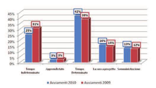 Avviamenti per tipologia contrattuale - 2010 7 Fonte : Rapporto