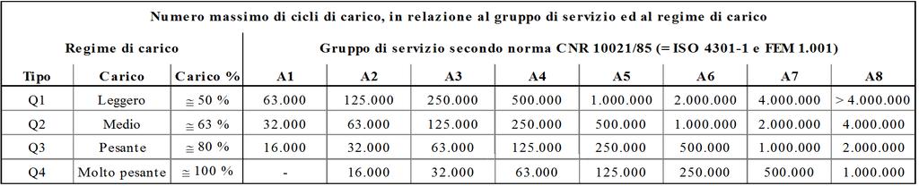 F = 1,5 3 (Fattore amplificativo dei cicli di carico) 8 C = 14.800 1 1,5 = 22.