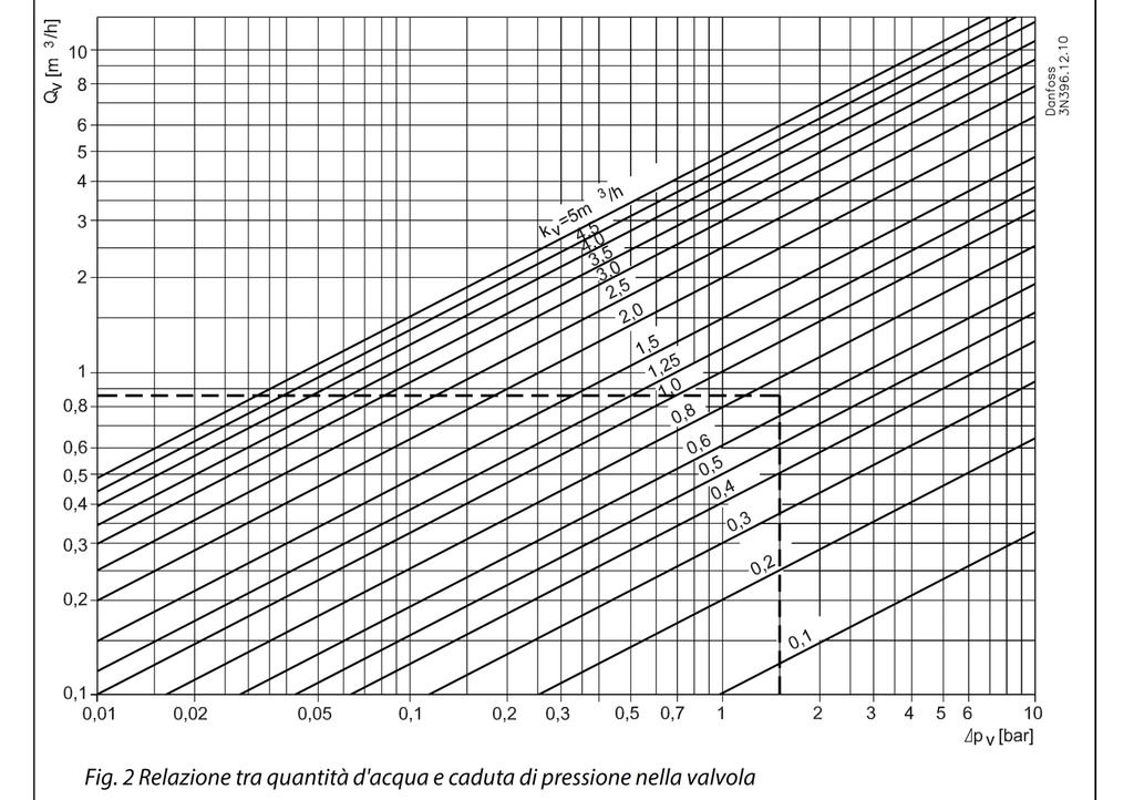 Esempio di dimensionamento: calcolo Kv Perdita di carico totale del circuito calcolata alla portata nominale pari a: Δp = 2,0 bar Perdita di carico sulla valvola aperta: