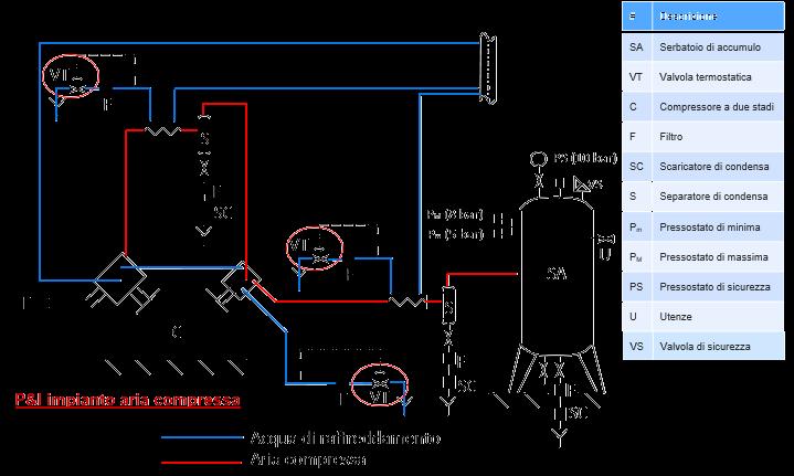 P&I impianto Tin=30 C, p = 2 barg Tin=30 C, p = 2 barg p2=3 bar; T =? C 2 S 2 p2 =3 bar; T2 =?