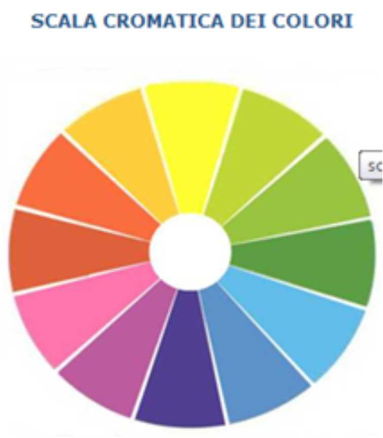 questo principio, funzionano il tubo catodico dei televisori e la definizione dei colori dei monitor e dei proiettori.