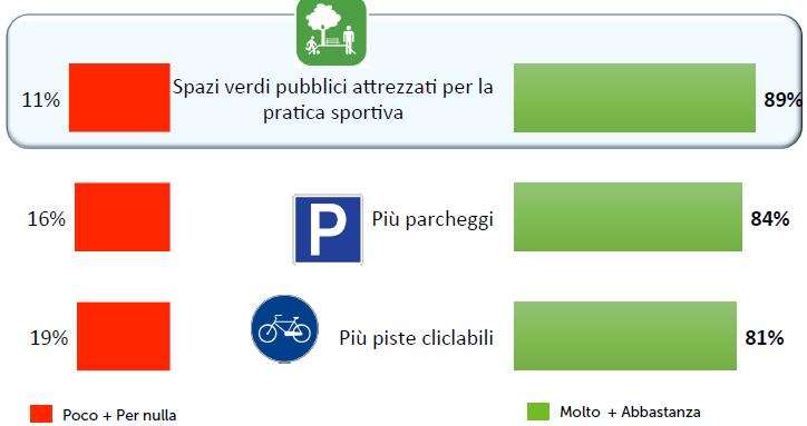 9 INTERVISTATI SU 10 CONSIDERANO PRIORITARIA LA CREAZIONE