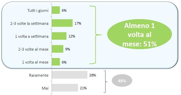 IL 51% DEGLI ITALIANI ALMENO 1 VOLTA AL MESE SI RECA NEI PARCHI PUBBLICI DELLA