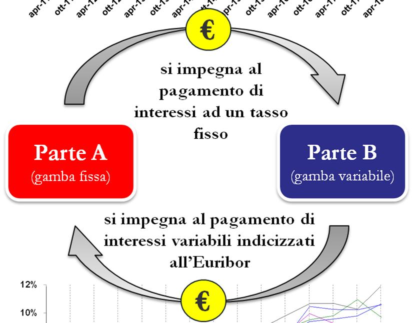 Value = 0 Tassi