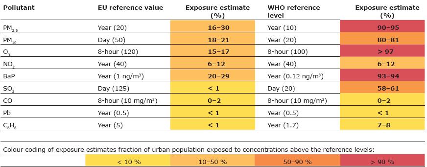 QUALITA DELL ARIA IN EUROPA Confronto tra percentuale di popolazione europea esposta a concentrazioni di inquinanti maggiori dei valori fissati dalla norma comunitaria e concentrazioni maggiori dei