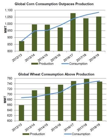 Fig. 19 MONDO: Bilancio produzione e consumi (fonte USDA)