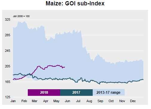 Index GOI, [ is a daily index comprising the following components: wheat, maize