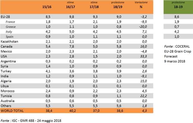 FRUMENTO DURO L analisi può essere ora indirizzata ad una più approfondita e distinta valutazione del comparto del frumento duro.