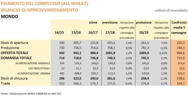 Tab. 1 FRUMENTO Evoluzione dei principali indicatori del bilancio di approvvigionamento mondiale 2015-2016 2016-2017