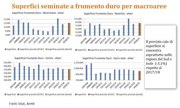 ITALIA Le stime riportate da COCERAL nel EU28 Grain Crop Forecast del 9 marzo 2018, mostrano, per la campagna 2018-2019, che le superfici destinate a frumento tenero sarebbero pari a 0,55 milioni di