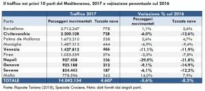 3 Barcellona con circa 2,7 milioni), Venezia al 5 (circa 1,4 milioni, ma dietro a Palma de Mallorca con circa 1,67 e Marsiglia 1,48), Napoli al 7 (circa 927 mila), Genova all 8 (925 mila) e Savona al