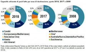 4 Lo Speciale Crociere 2018 evidenzia inoltre come in tutte le Autorità di Sistema Portuale italiane si registri, pur con diverse intensità e volumi, traffico crocieristico: la leadership spetta sia