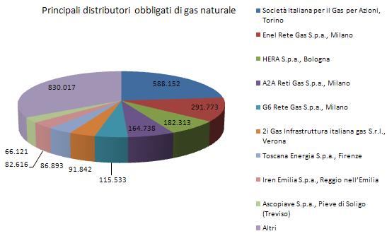 Gli attori: soggetti obbligati Soggetti obbligati: distributori di energia elettrica e gas naturale con più di 50.