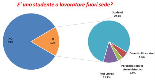 livello, a contratto e ricercatori A e B (9%); PTA: personale tecnico-amministrativo e collaboratori esperti linguistici (13%).