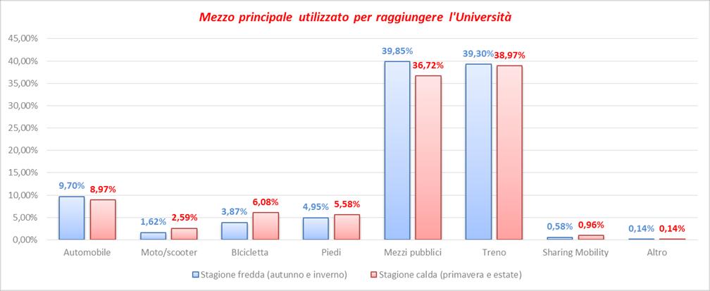 Minore utilizzo dell automobile a favore dell uso di moto/scooter nella stagione calda; Mediamente il 10% si reca all Università a piedi o in bicicletta, soprattutto nella stagione calda.