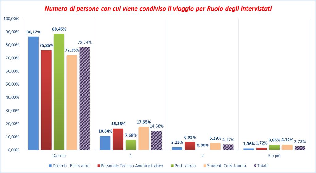 Sharing mobility (1) Ha mai sentito parlare di servizi di mobilità condivisa?