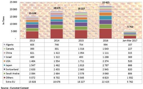 Esportazione del miele in Europa