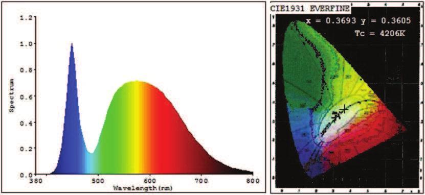 6 nm, Purezza=19.0%, Centroid =WL:574.0 nm Rapporto: R=19.3%, G=77.9%, B=2.9% - Picco WL:Lp=450.0nm, HWL:23.