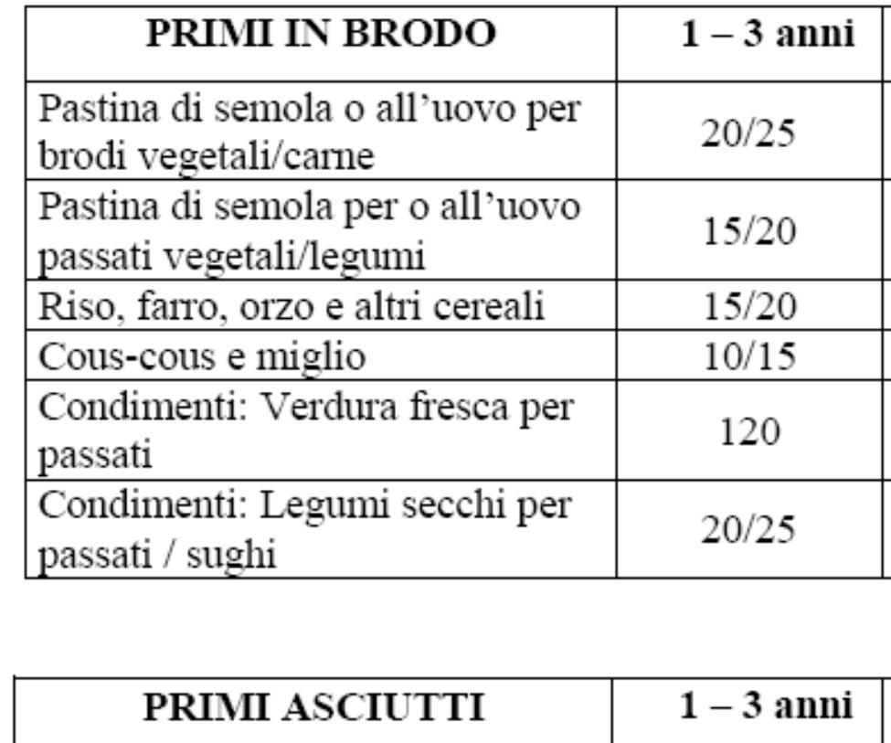 GRAMMATURE MEDIE DI RIFERIMENTO NOTE: le quantità sopracitate si riferiscono al peso dell alimento a