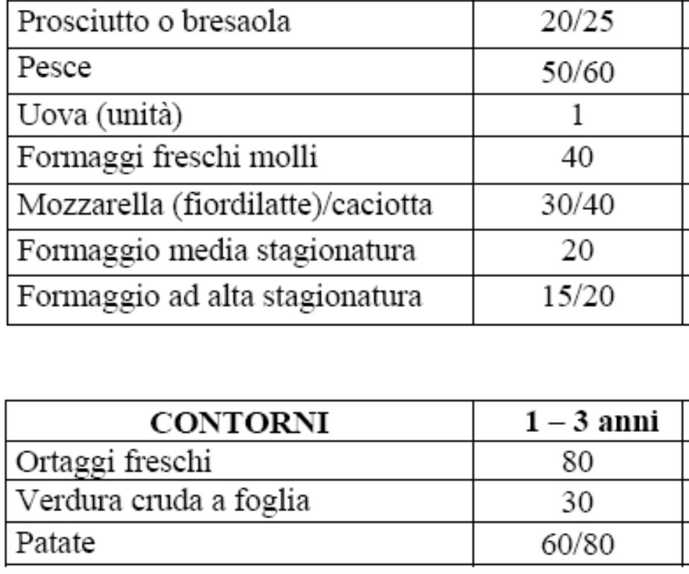 In riferimento al pesce congelato/surgelato il peso si riferisce al prodotto scongelato e privato della