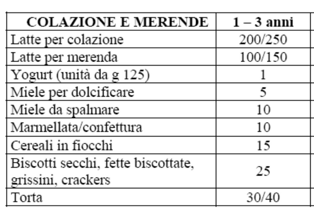 Per la voce carne è possibile aumentare la quantità fino a circa il 10% in funzione della tipologia di