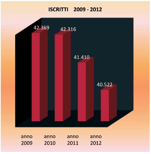 ISCRITTI FNP COMO 2009-2012 La tabella rappresenta i dati della consistenza organizzativa della FNP di Como Iscritti anno 2009 42.369 anno 2010 42.316 anno 2011 41.410 anno 2012 40.