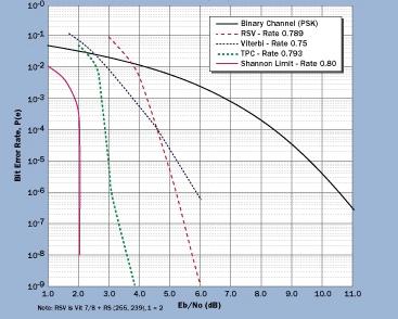 it 28 Il teorema di Shannon La capacita del canale aumenta all aumentare di S/N indipendentemente dalla banda del canale Idealmente un canale senza rumore ha capacità infinita capacità in bit/s/hz db