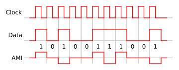 Codifiche Bipolari Si usa tensione nulla per rappresentare lo 0 e due polarità opposte per l 1, usate in alternativa Permettono l uso di simboli ternari (-1, 0, +1), come nella codifica 8B6T (8 bit