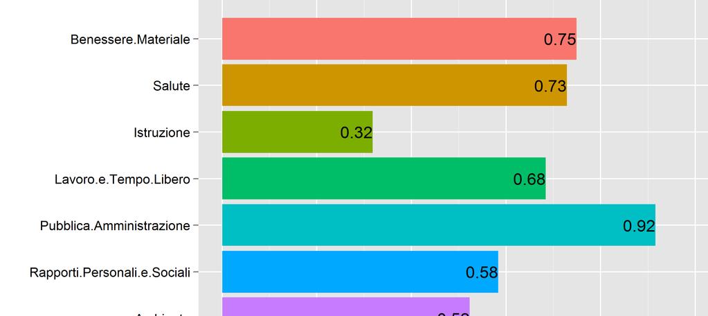 Veneto. Indicatori Tematici e Indicatori Elementari.