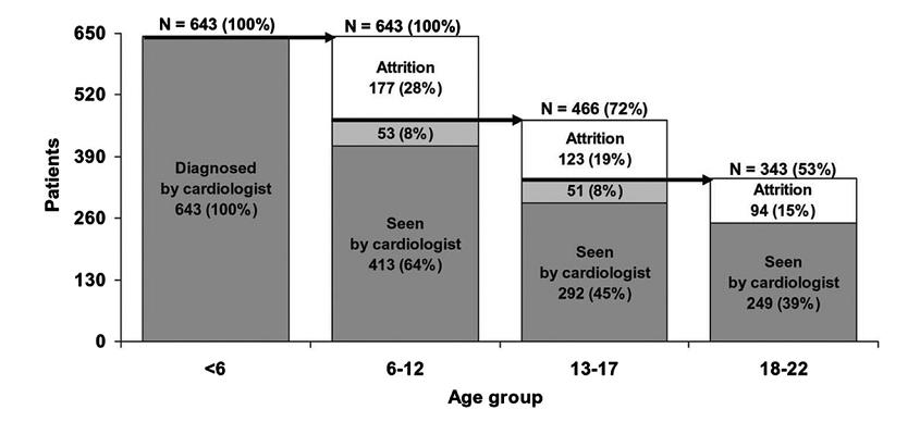 1/5 pz ha cardiopatie serie 61%non