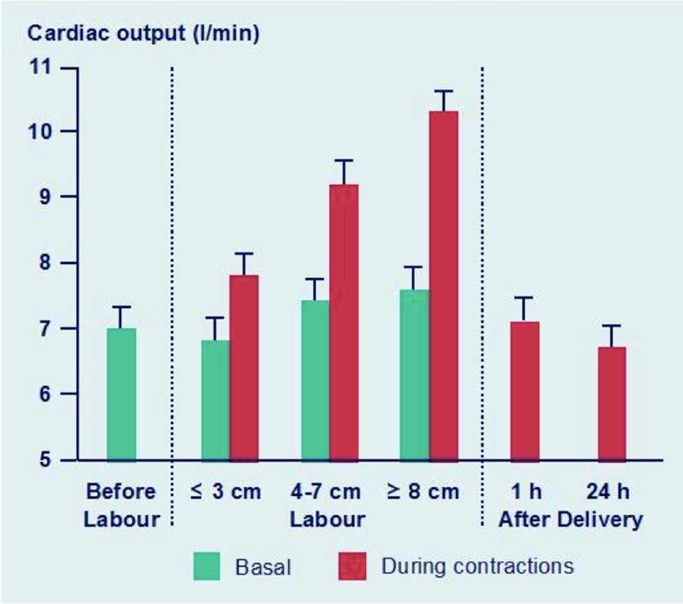 Adattamento cardiovascolare in gravidanza Travaglio: consumo O2 gittata cardiaca basale