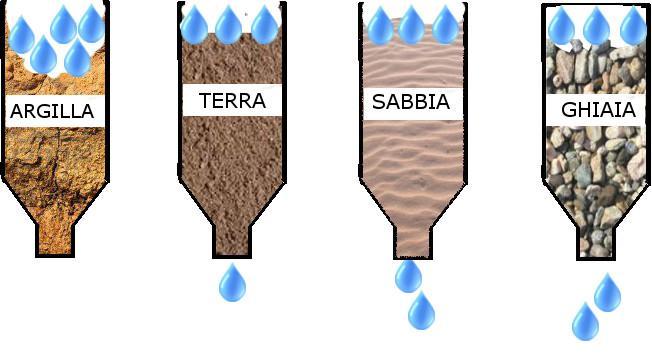 IMPERMEABILE SUOLO PERMEABILE La