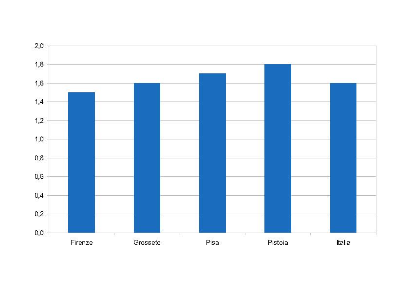 1. Variazione dell indice generale - Agosto 2010 La nostra analisi ha come base i risultati derivanti dall anticipazione nazionale dell indice dei prezzi al consumo delle quattro città toscane che