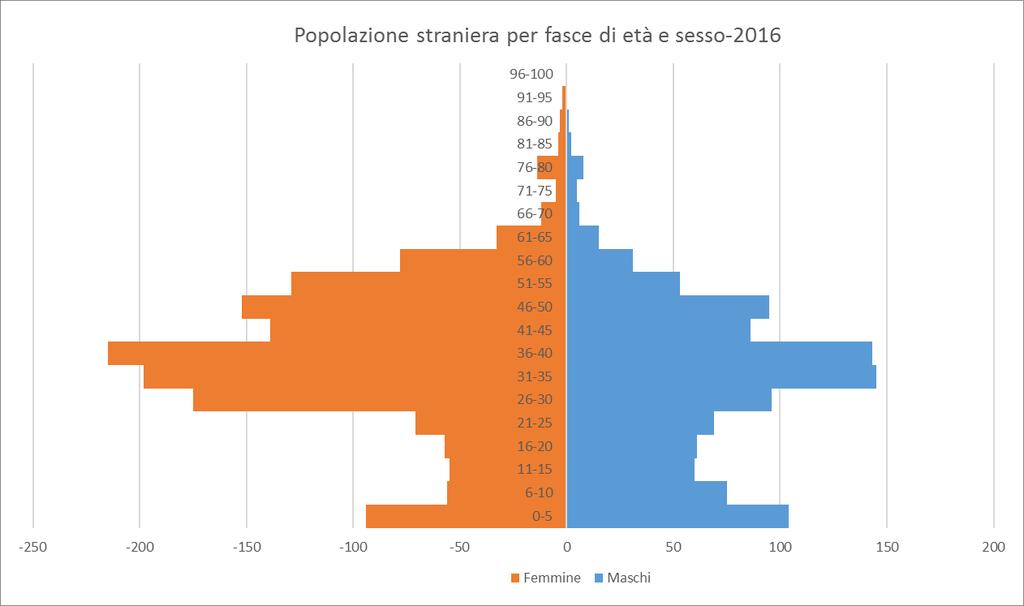 Stranieri per età al 1 gennaio 2016 CIAMPINO Fasce di Età Maschi Femmine totale 0-5 104 94 198 6-10 75 56 131 11-15 60 55 115 16-20 61 57 118 21-25 69 71 140 26-30 96 175 271 31-35 145 198