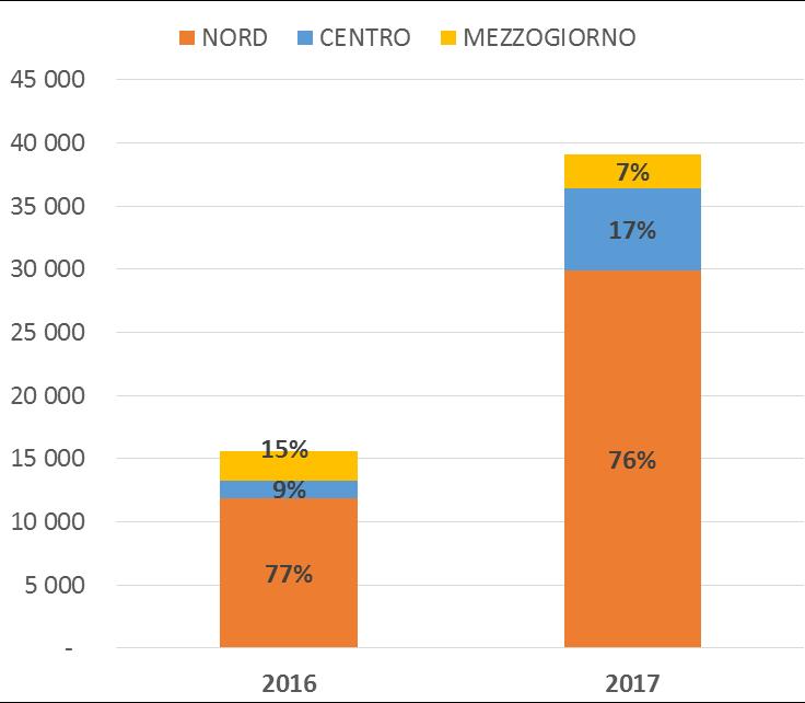 condivise per macroaree (a destra) Dati Italia 2016 e 2017 Fonte: Osservatorio Sharing Mobility Per quanto riguarda la distribuzione dei sistemi di bikesharing nelle tre macro regioni italiane è