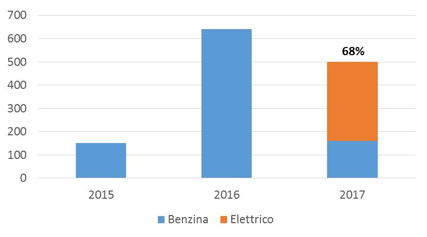 INDICATORE 14 I servizi e le flotte di Scootersharing in Italia Tabella 5 Servizi di Scootersharing in Italia al 31/12/2017 Fonte: Osservatorio Sharing Mobility Figura 16 Numero di scooter in