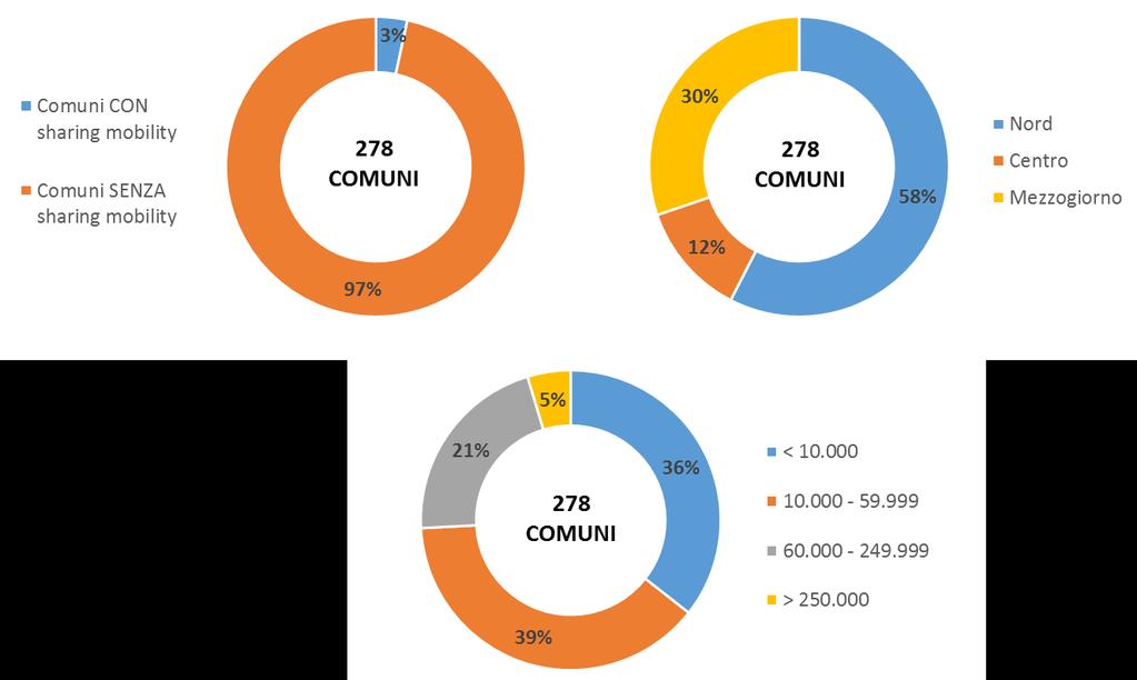 INDICATORE 3 La localizzazione dei servizi Figura 3 Numero, area geografica e segmentazione per fascia di popolazione dei Comuni italiani in cui è presente almeno un servizio di sharing mobility