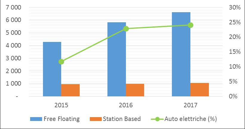 Figura 6 Numero di auto di carsharing in Italia per tipologia di servizio (asse di sinistra) e quota di auto elettriche sul totale (% - asse di destra) - 2015, 2016, 2017 Fonte: Osservatorio