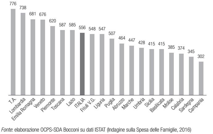 Analisi offerta Consumi privati Bozza per discussione Spesa sanitaria pro-capite delle famiglie italiane, per regione,