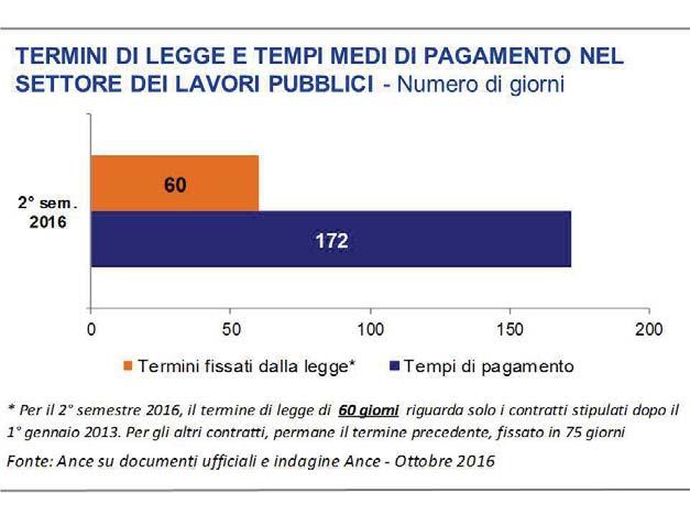 sociate, realizzata dall Ance ad ottobre, nel secondo semestre, in Italia, il 69% delle imprese continua a registrare ritardi nei pagamenti della Pubblica Amministrazione mentre in Veneto, tale