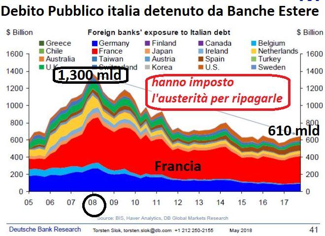 Lo Stato italiano si è indebitato con le banche estere