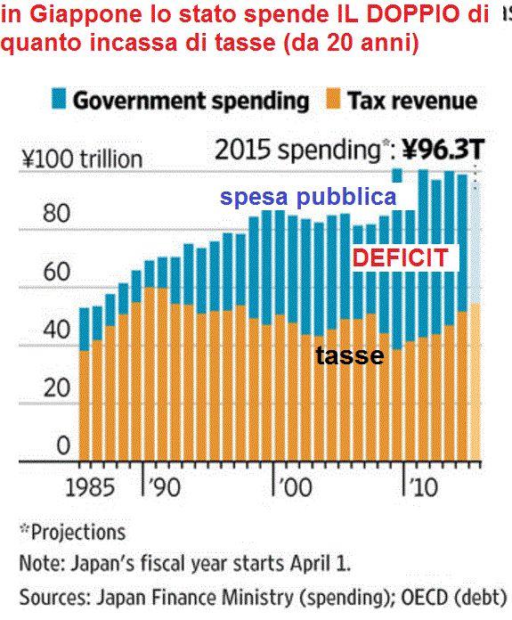 Tutto questo è assurdo Il peso del debito pubblico non è