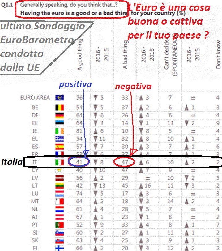 in Italia il 47% giudica l euro negativo e