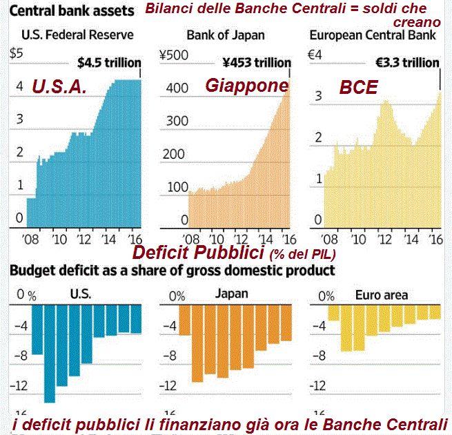 e di fatto, dal 2009, in questo modo, le Banche Centrali hanno finanziato