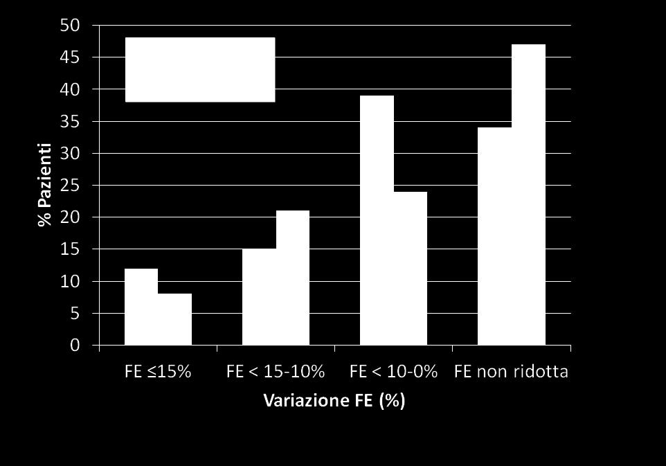 RADIOTERAPIA E TRASTUZUMAB Variazione FE (%) RT lato destro N (%) RT lato sinistro (%) 15% 5 (12%) 3 (8%) < 15-10% 6 (15%) 8 (21%) < 10-0%