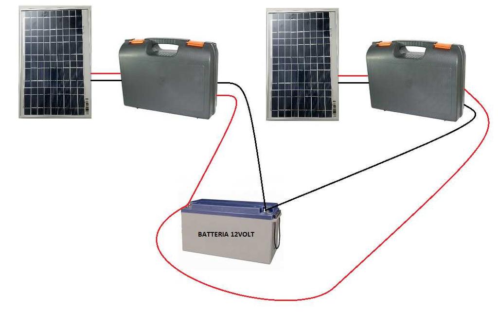 La valigetta è progettata per poter funzionare con pannelli fotovoltaici di tipo mono/policristallini da 10 a 150Watt di potenza e batterie al piombo di tipo AGM, GEL o ACIDO LIBERO (selezionabili