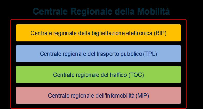 5T per Regione Piemonte Il Piano Regionale dell Infomobilità (PRIM) della Regione