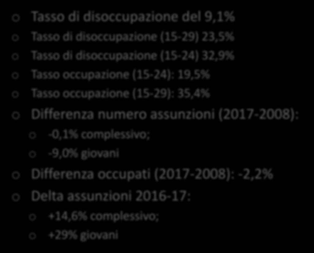 Analisi di contesto IL MERCATO DEL LAVORO IN PIEMONTE o Tasso di disoccupazione del 9,1% o Tasso di disoccupazione (15-29) 23,5% o Tasso di disoccupazione (15-24) 32,9% o Tasso occupazione (15-24):