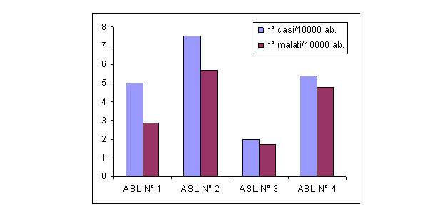 Fig.3 - Distribuzione per A.S.L. di residenza dei casi di infezione.